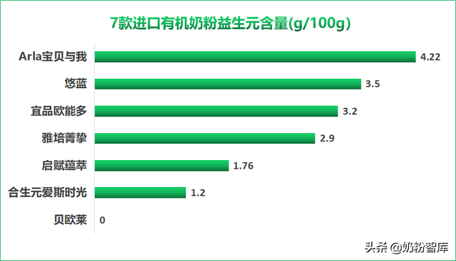 悠蓝、启赋蕴萃、雅培菁挚、宝贝与我等7款进口有机奶粉深度评测