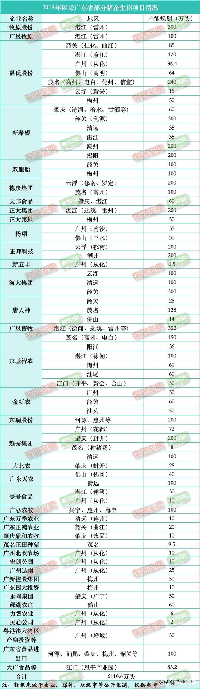 巨头纷纷抢滩！40家猪企在粤产能规划超6100万头，未来广东会出现产能过剩吗？