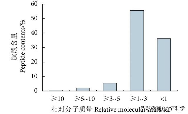 变废为宝｜利用鮸加工废弃物制备降糖活性肽