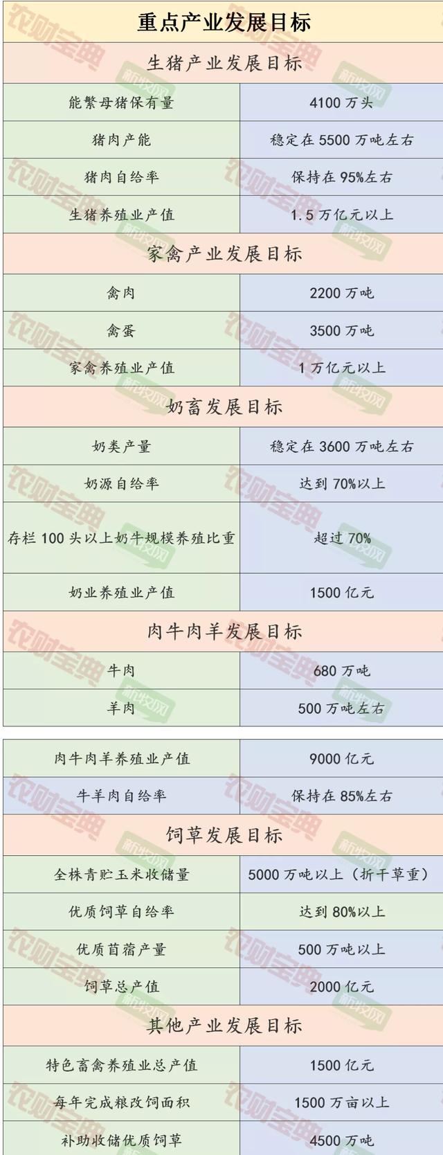 重磅！一文读懂畜牧兽医十四五规划！产业目标：生猪1.5万亿！家禽1万亿！肉牛肉羊9000亿