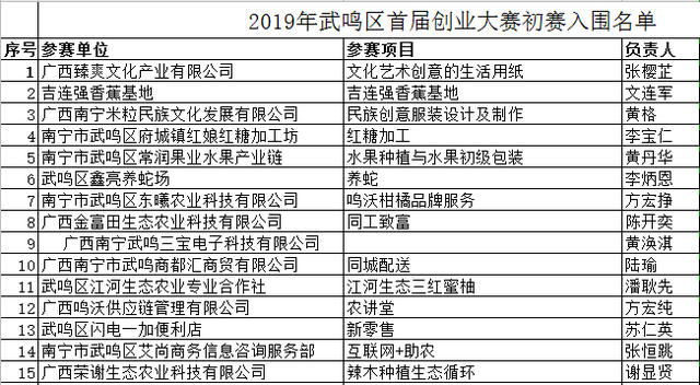 2019年南宁市武鸣区首届创业大赛，2万元大奖花落谁家？