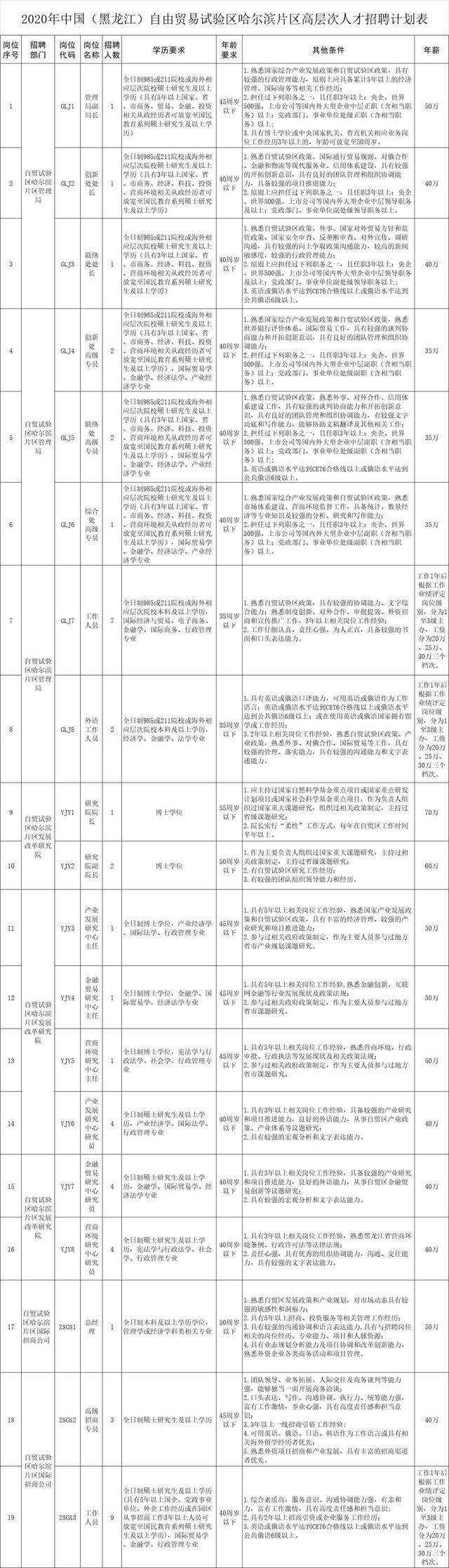 年薪最高70万！中国（黑龙江）自贸区哈尔滨片区管委会招聘48人