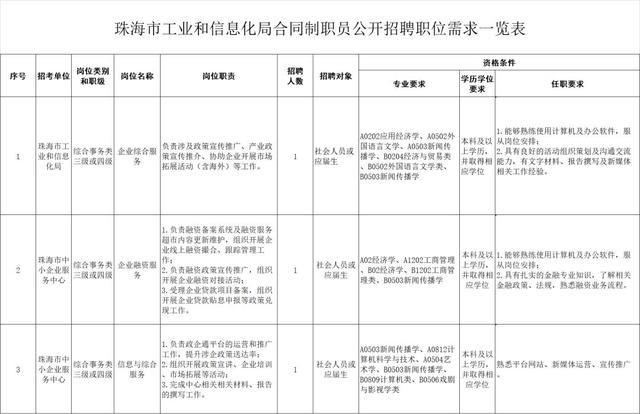 珠海700+事业编！最高年薪百万！大量岗位年末招新…