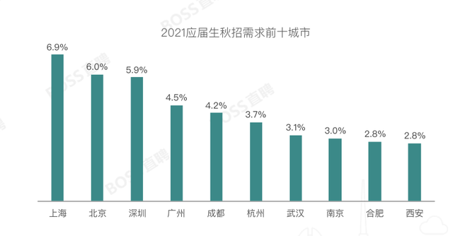 今年秋招早鸟场，武汉招聘需求全国前十