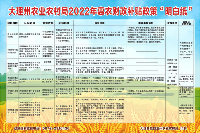 速看！大理州2022年惠农财政补贴政策出炉