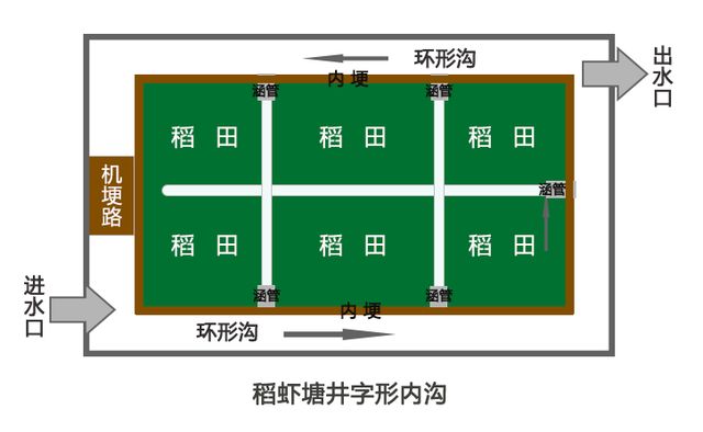 高产稻虾塘如何正确选址与开挖「多图」