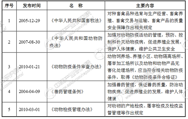 中国畜禽养殖产业链及主要企业分析（附产业链全景图）