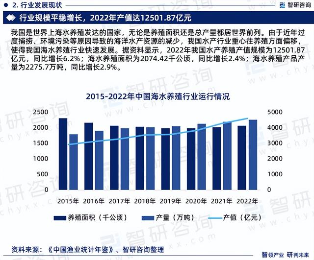 海水养殖行业市场发展现状调查、竞争格局及未来前景预测报告