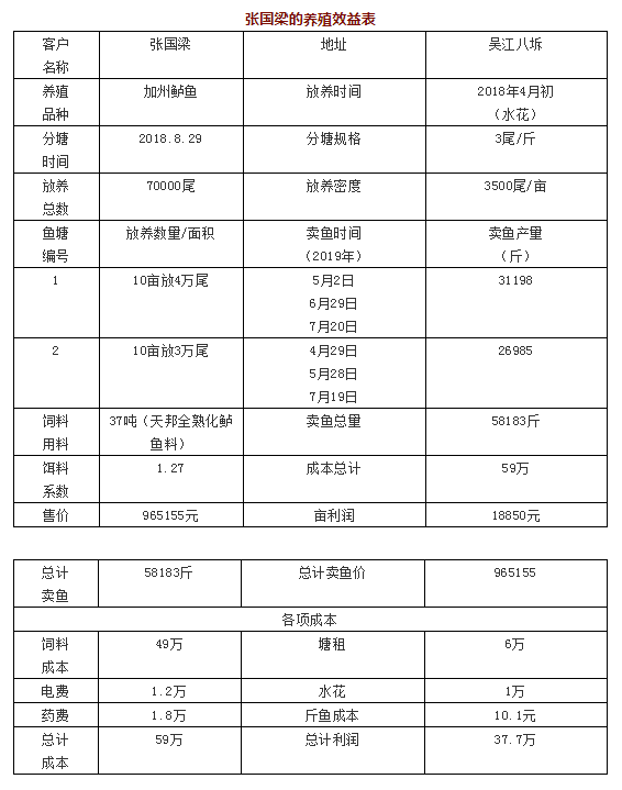 鲈鱼养殖转型在即，如何捉住“牛市”风口