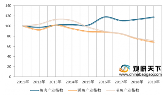 中国兔业发展现状分析：产值规模持续增长 养殖区域集中度高