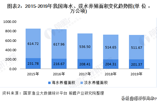 2022年产业绿色发展将取得明显进展！2020年中国水产养殖行业市场现状及发展趋势