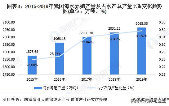 2022年产业绿色发展将取得明显进展！2020年中国水产养殖行业市场现状及发展趋势