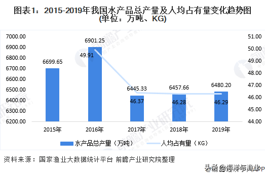 2022年产业绿色发展将取得明显进展！2020年中国水产养殖行业市场现状及发展趋势