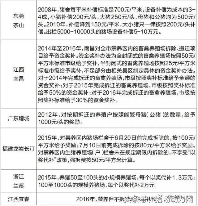 看完猪场拆迁计划后，再来看看猪场拆迁补偿标准