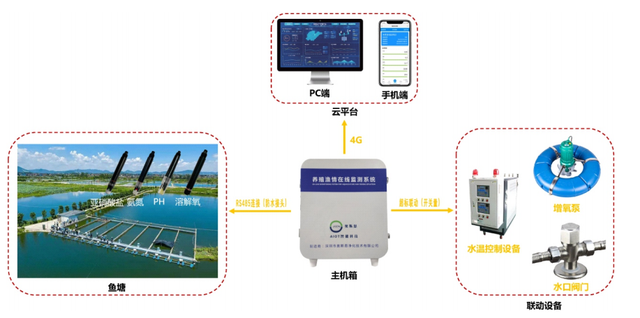 奥斯恩智慧水产养殖监测系统 掌握养殖环境信息 提高养殖产量品质