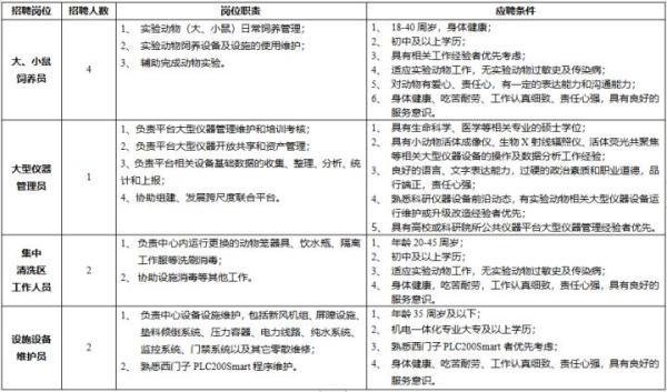 年薪15万养小白鼠，这则招聘信息火了