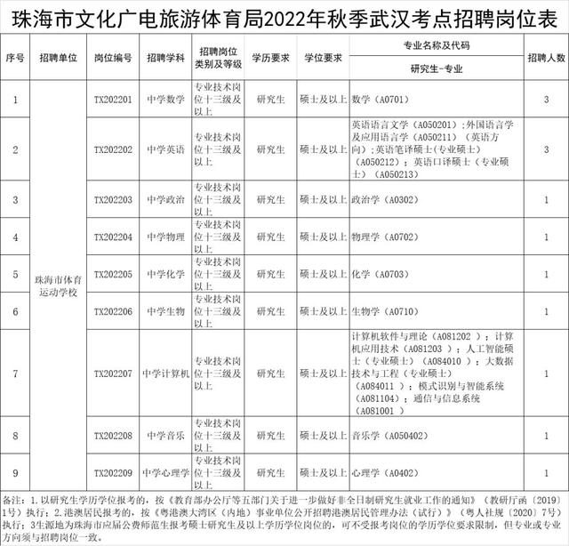 珠海700+事业编！最高年薪百万！大量岗位年末招新…