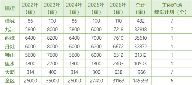 升级改造14.5万亩！未来5年，广东佛山南海全域养殖池塘将改造提升