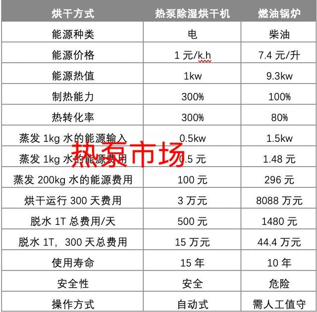 疫情之后农业烘干必将增长！来看这10个热泵烘干省钱案例