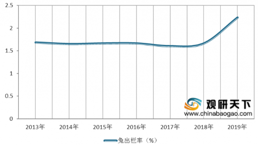 中国兔业发展现状分析：产值规模持续增长 养殖区域集中度高