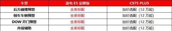 10万级油电较量：蓝电E5荣耀版对比长安CS75 PLUS