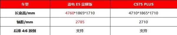 10万级油电较量：蓝电E5荣耀版对比长安CS75 PLUS