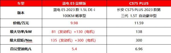 电比油强！对比CS75 PLUS，为何选择中型插混SUV蓝电E5荣耀版才是明智之选？