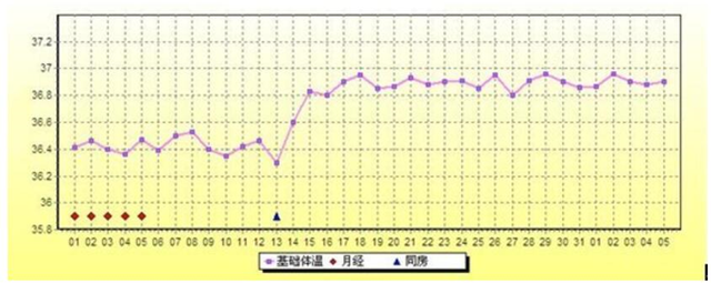 自己在家如何有效监测排卵？试试这些方法和技巧