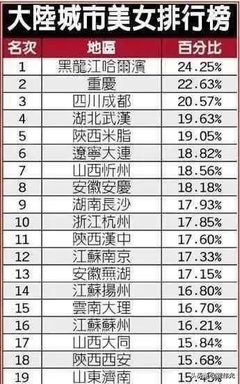 最新数据统计，我国美女最多城市排行榜，排名第一的是哪座城市？