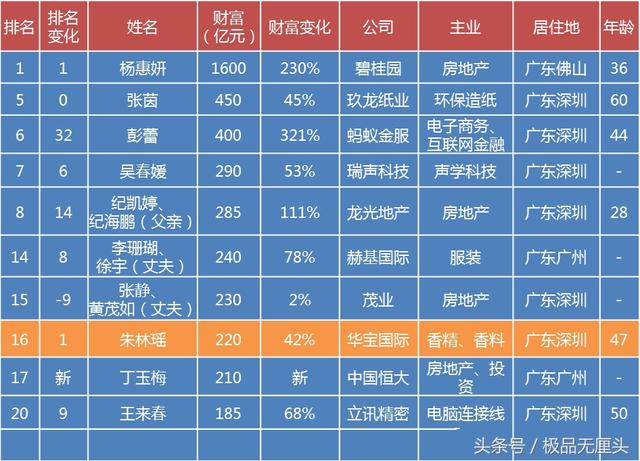 广东媳妇卖香精香料 成220亿女富豪，登上《2017胡润女企业家榜》