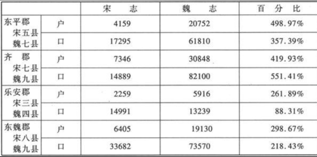 历史解析：北魏部分州郡户口变化看乡里基层制度三长制的意义