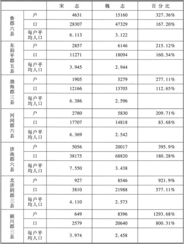 历史解析：北魏部分州郡户口变化看乡里基层制度三长制的意义