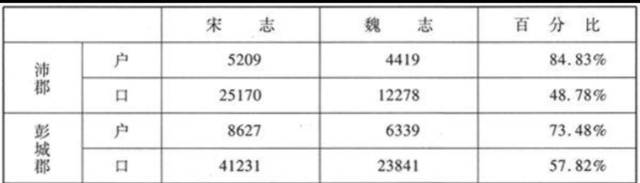 历史解析：北魏部分州郡户口变化看乡里基层制度三长制的意义