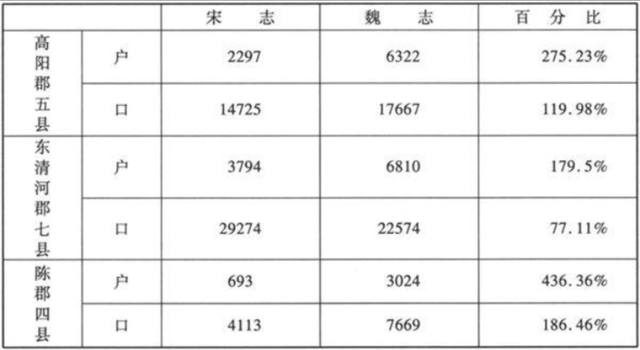 历史解析：北魏部分州郡户口变化看乡里基层制度三长制的意义