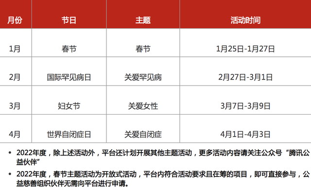 腾讯用户献出4.6亿朵小红花，超2亿人次捐步做公益