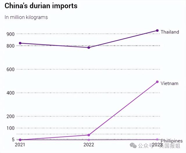 泰国越南为榴莲打起来啦？中国人狂炫榴莲吃光泰国，越南趁虚而入