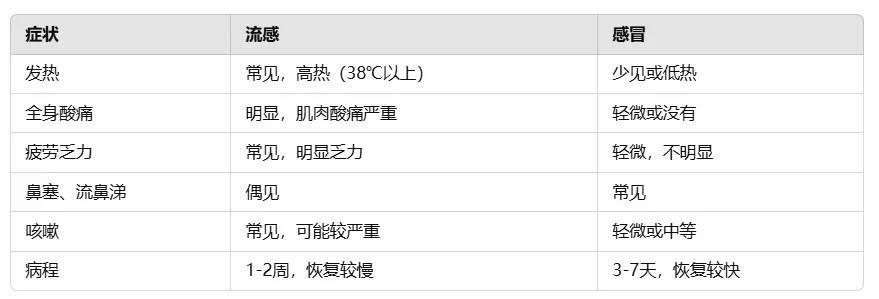 流感别硬扛 出现这些症状千万别拖！