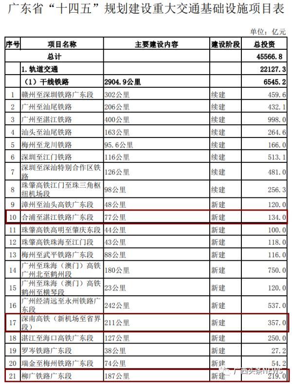 桂⇌粤3条铁路有新进展！以后南宁至广州仅需2个小时、至深圳2个半小时