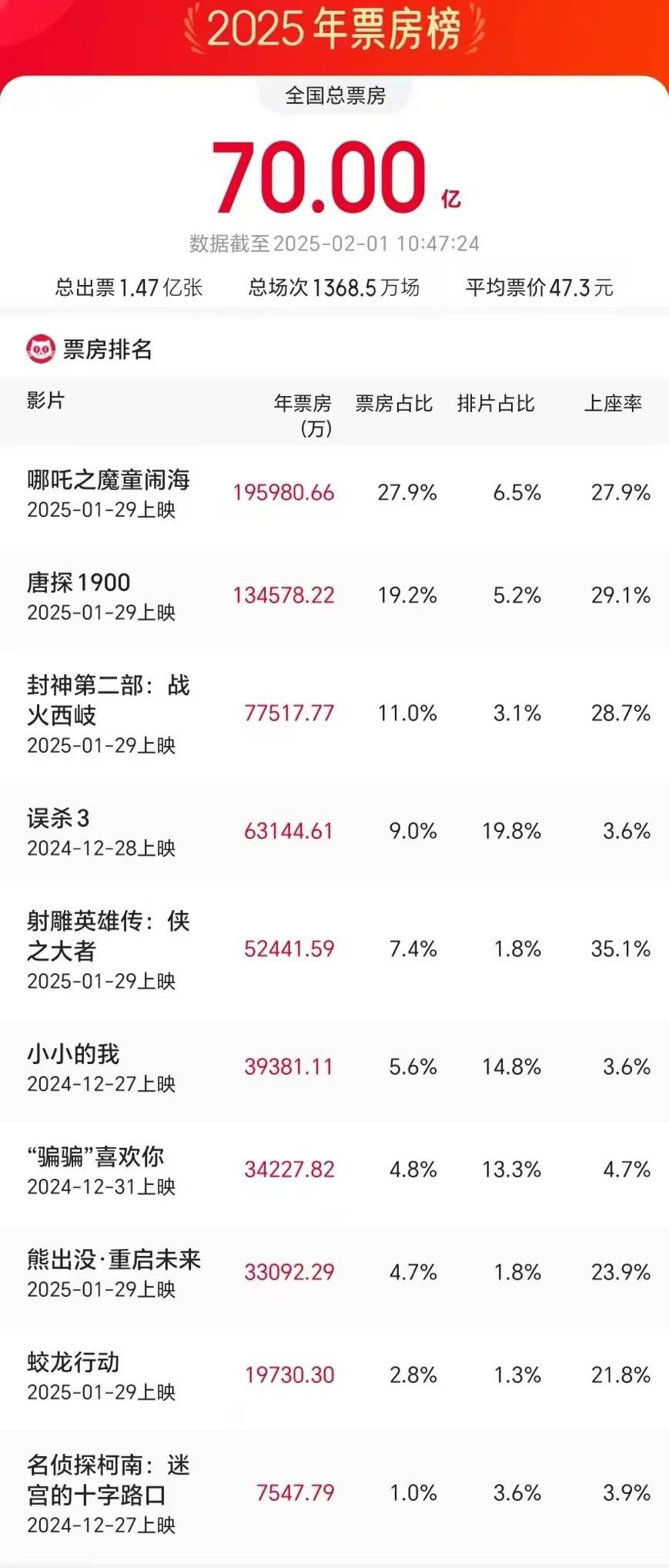 2025年度电影票房破70亿