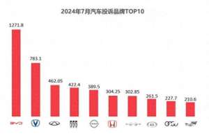 2017汽车质量投诉(2024年7月国内汽车质量投诉指数分析报告)