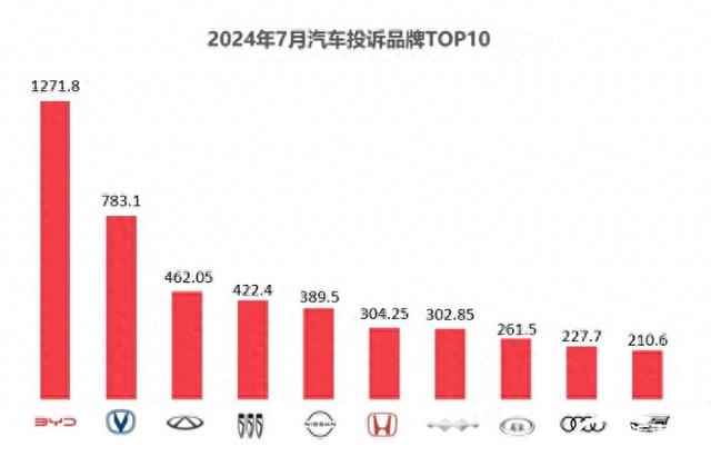 2024年7月国内汽车质量投诉指数分析报告