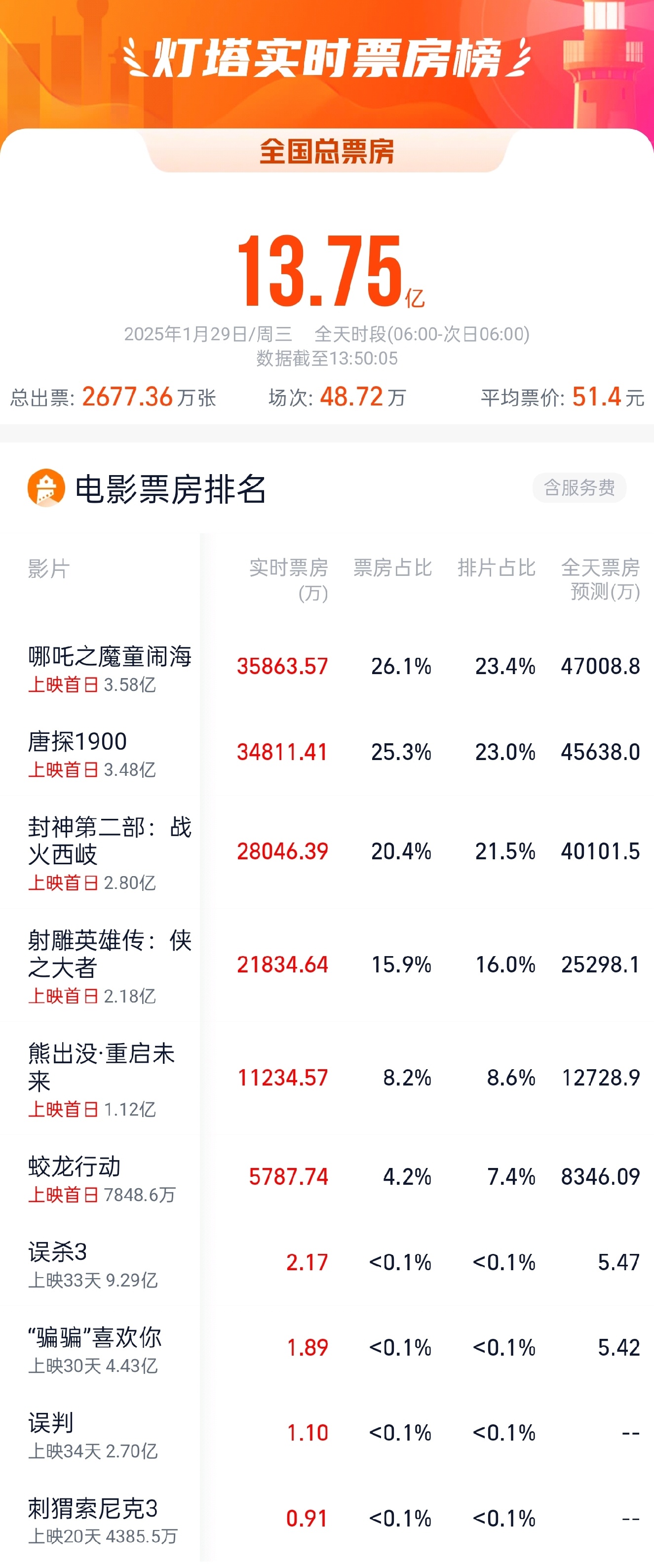 破18亿！2025春节档总票房再创新高