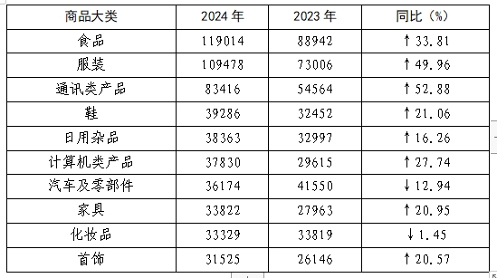 2024年全国消协组织共受理消费者投诉1761886件，比上年增长32.62%