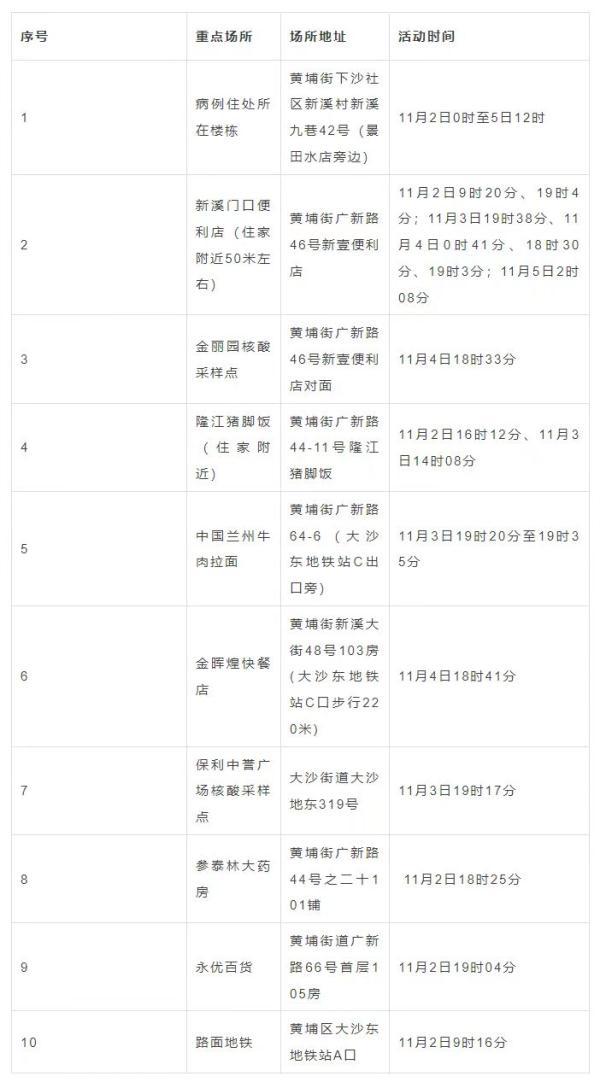 广州越秀、番禺、黄埔、白云、增城、花都最新通告