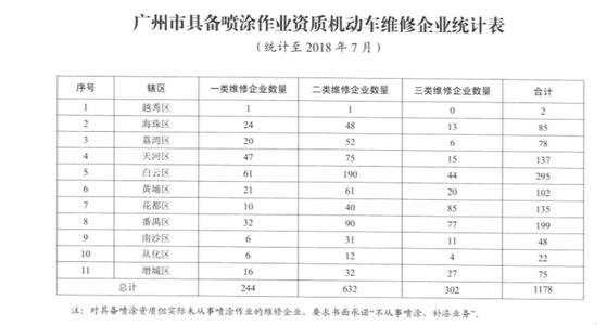 动真格了！广州汽车喷漆业环保风暴来袭，恐淘汰一半企业