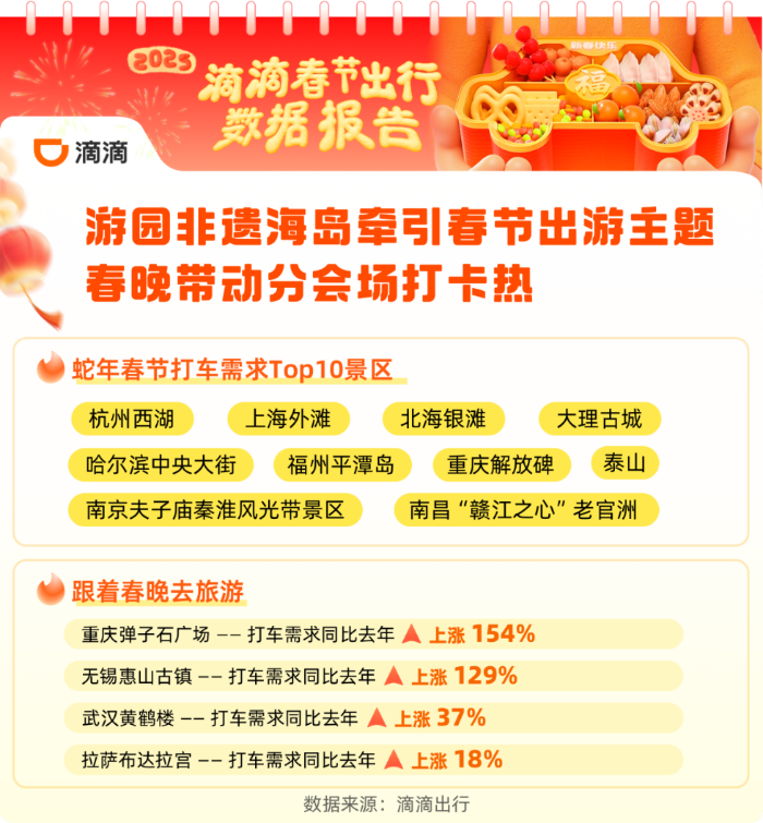 滴滴：春节异地打车涨60% 日均近200万司机师傅坚守服务送回超8500部手机