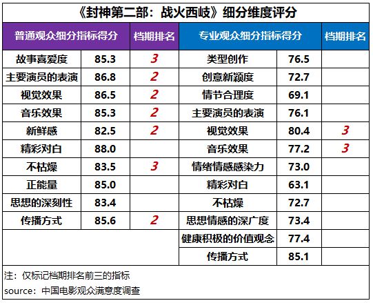 观众满意度调查发布！六部高满意度佳作共掀春节观影热潮