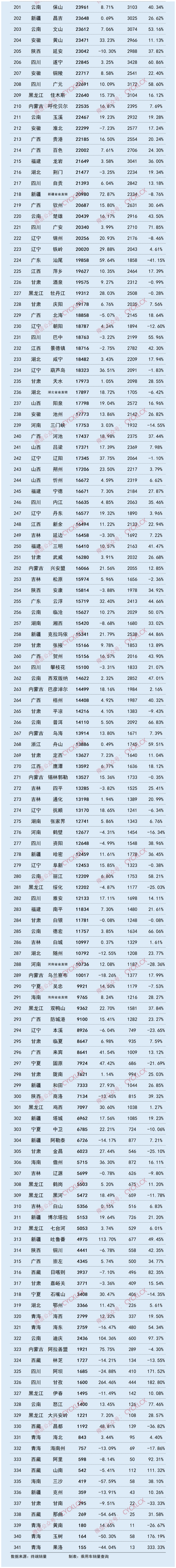 2024年度各城市汽车终端销量排行发布，郑州第七洛阳55