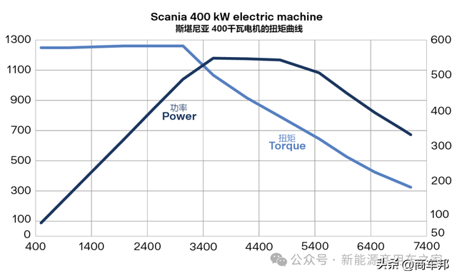 科普：电动商用车的扭矩、功率、转速与传统燃油车型有何不同？
