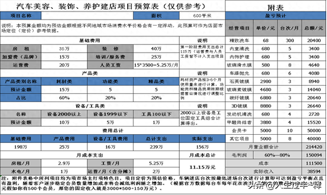 汽车美容、装饰、养护店成本计算和盈利分析（附带图表）